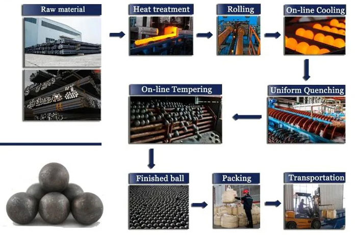 forged steel ball production process