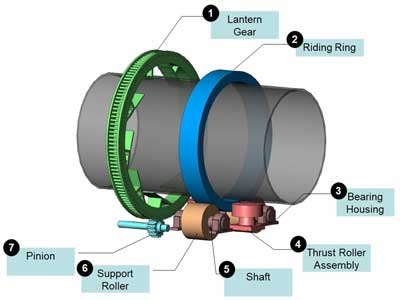 rotary kiln bearing house